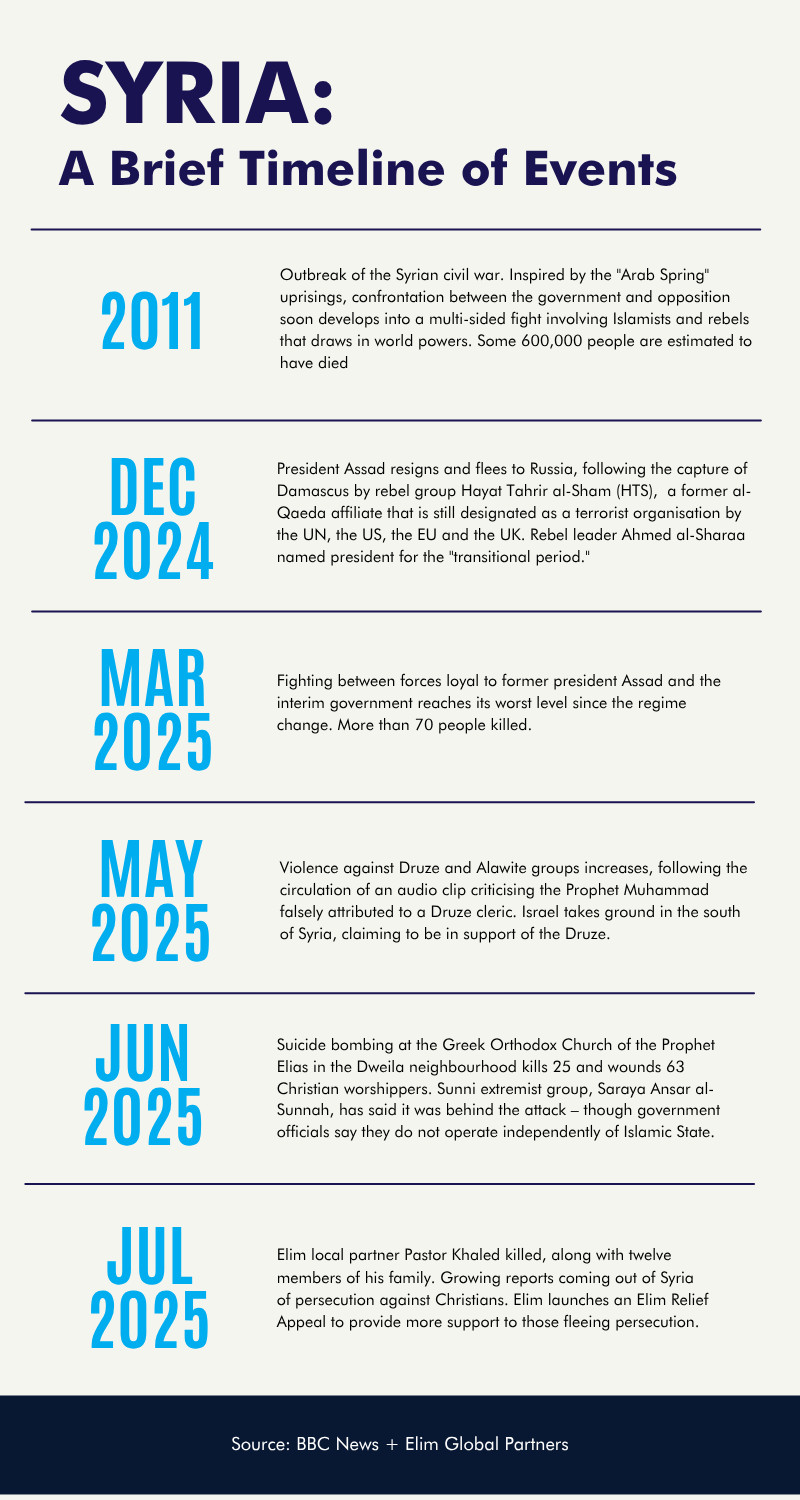 Syria Timeline